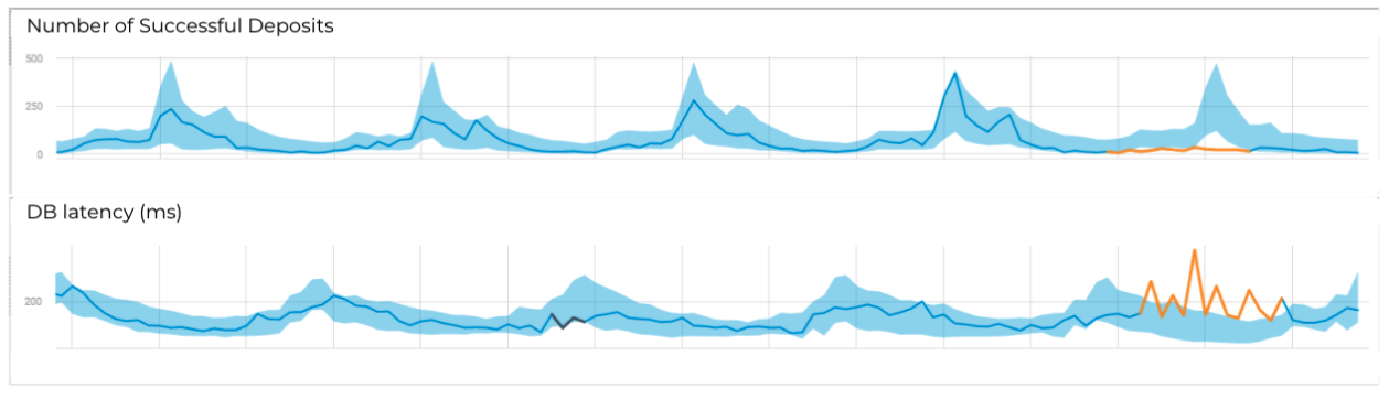 Digital deposit monitoring