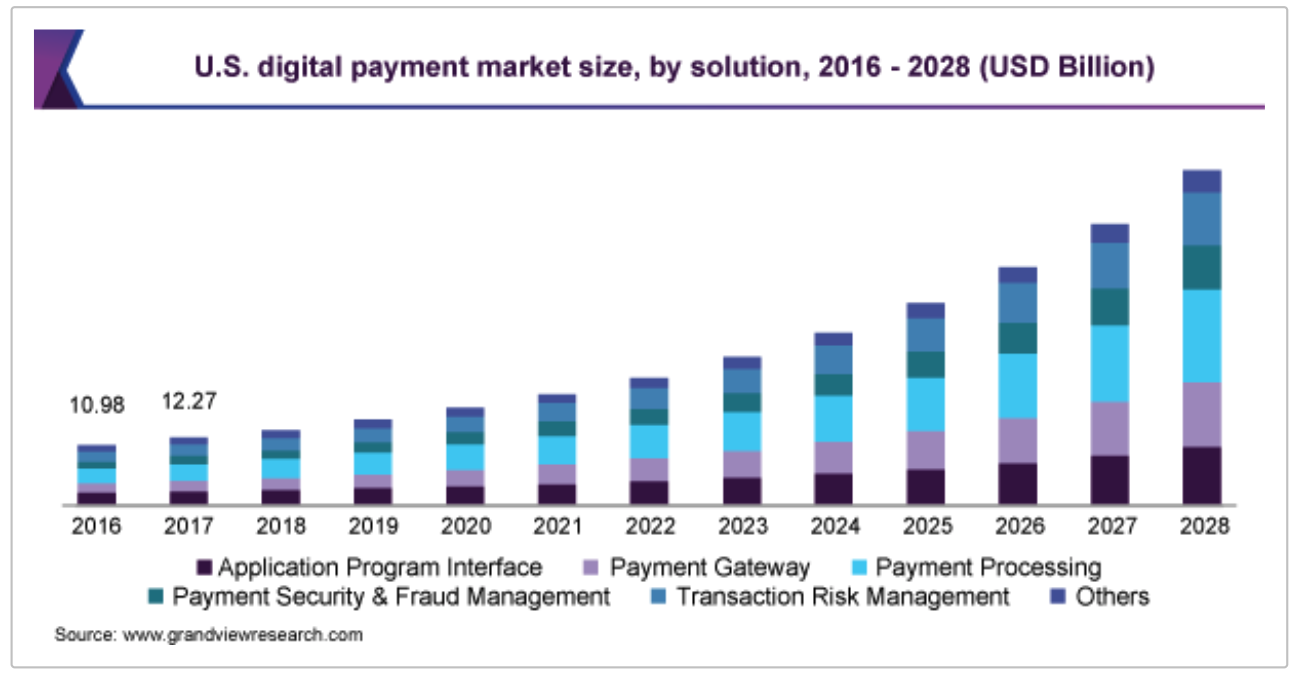 Digital Payment Market