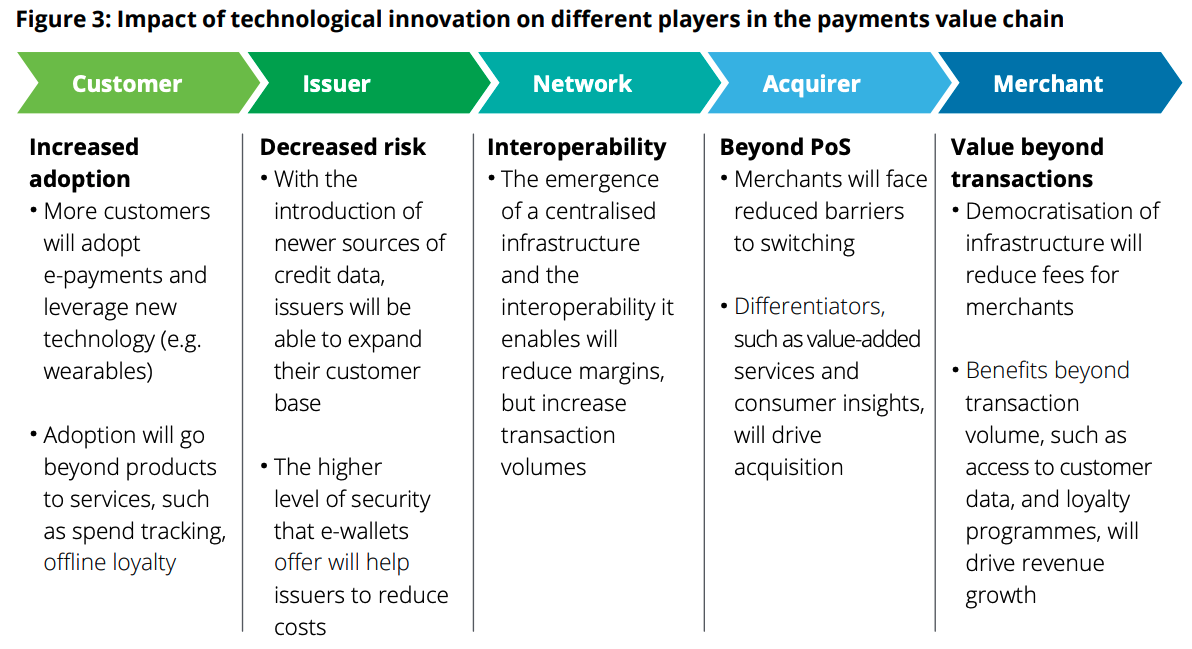 Digital Payments Value Chain 