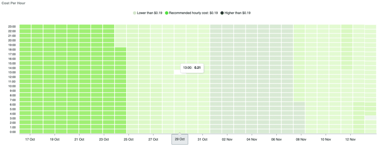 Cloud cost monitoring 