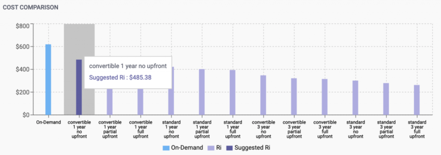 Reserved instance cost comparison