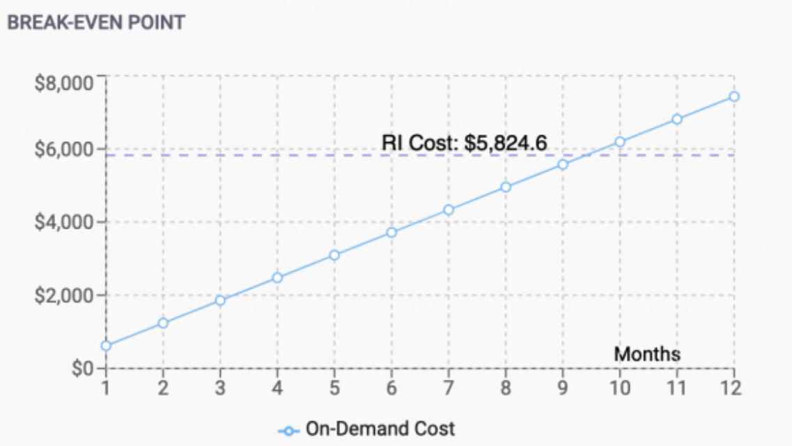 On-demand cost 