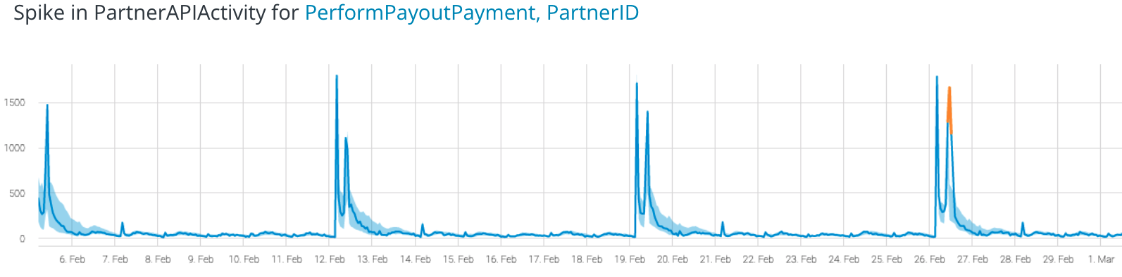 Spike in partner API activity 