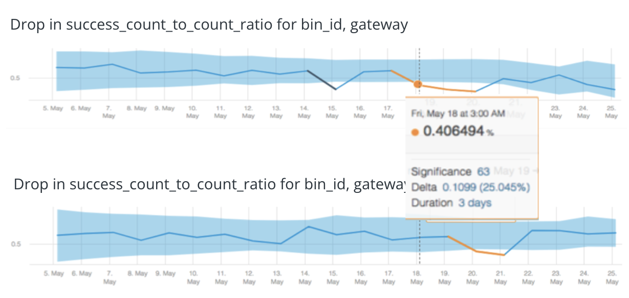 Drop in success rate for payment gateway