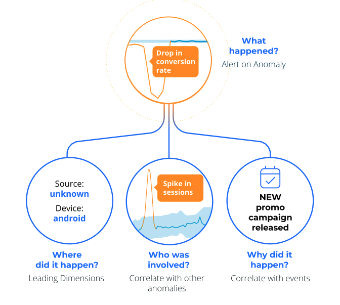 Business analytics and AI