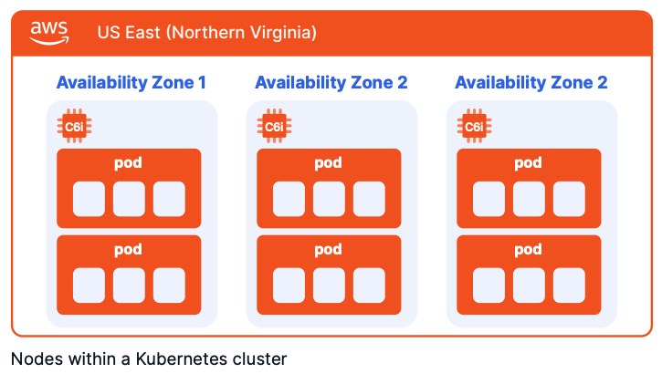 Kubernetes node 