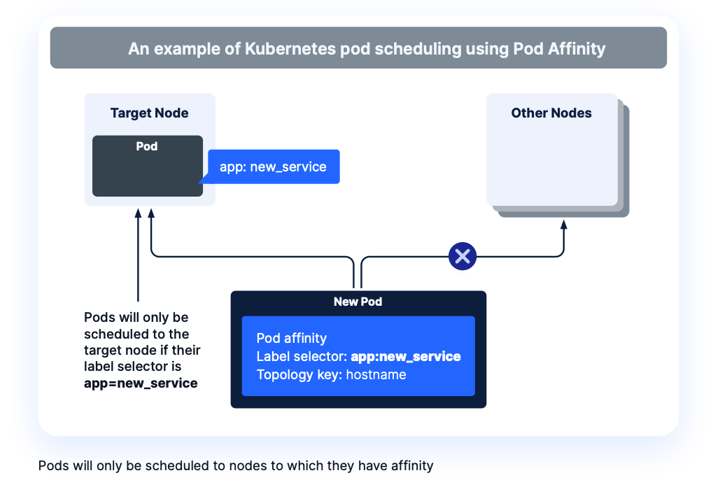 Pod affinity 