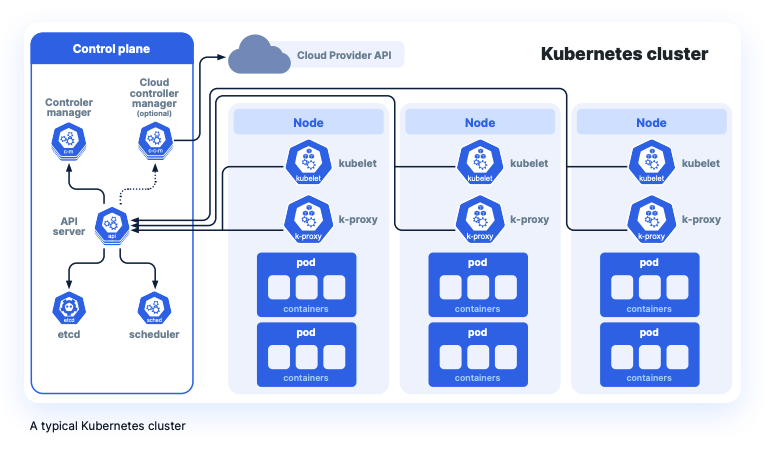 Kubernetes cluster