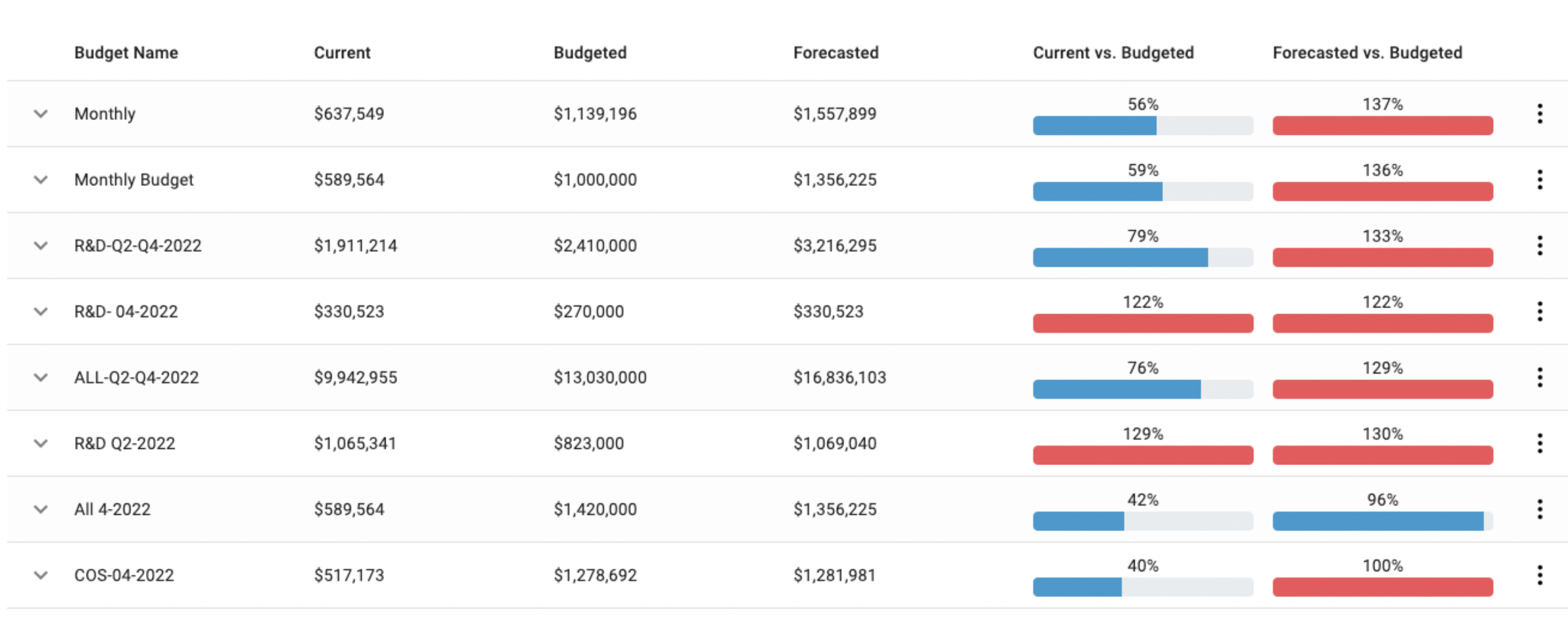 Cloud cost budgeting