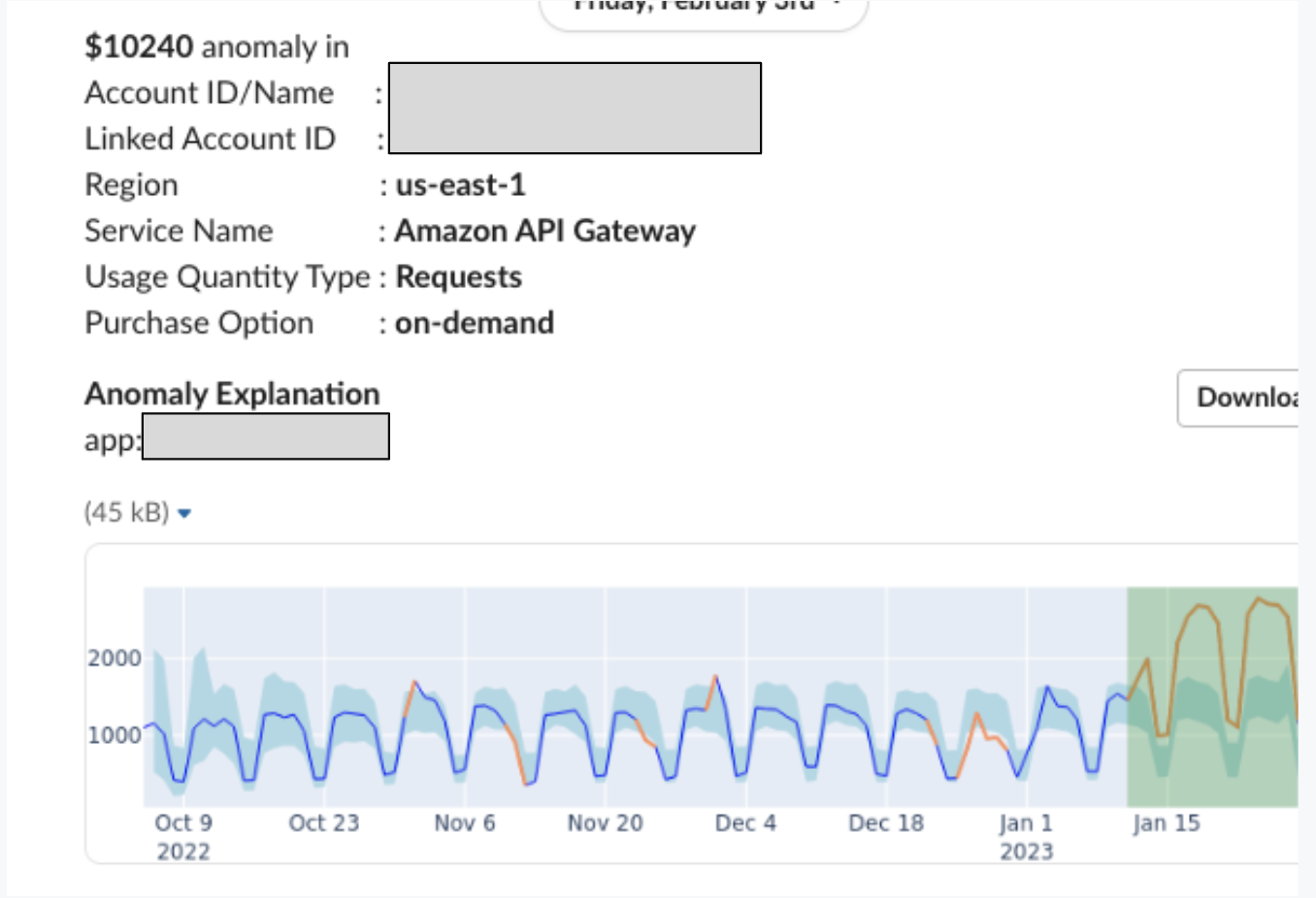 A graph displaying an example of Anodot's algorithm alerting the user of a cloud cost anomaly