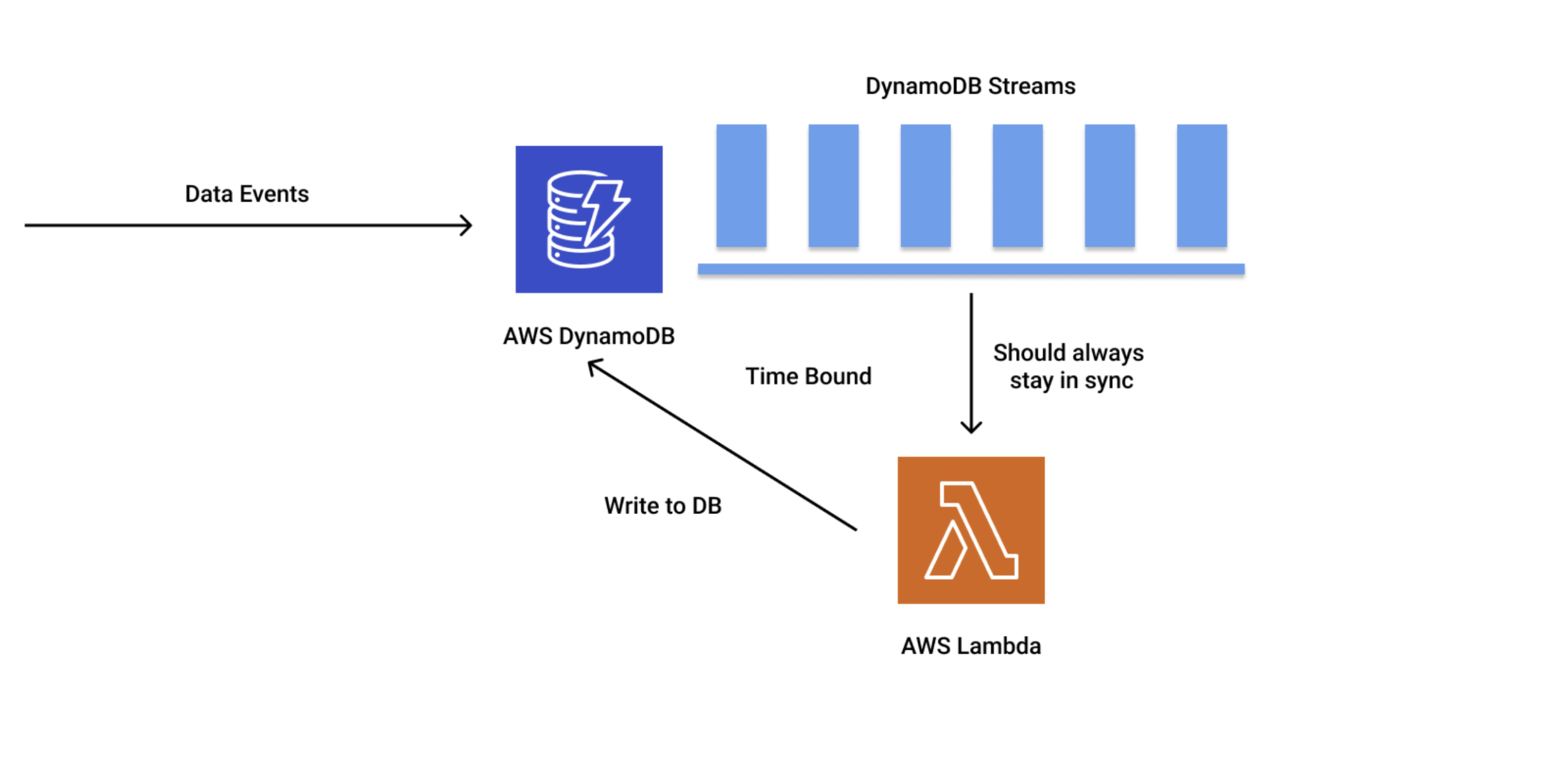 DynamoDB works along with AWS’s native Lambda functions to provide a serverless infrastructure