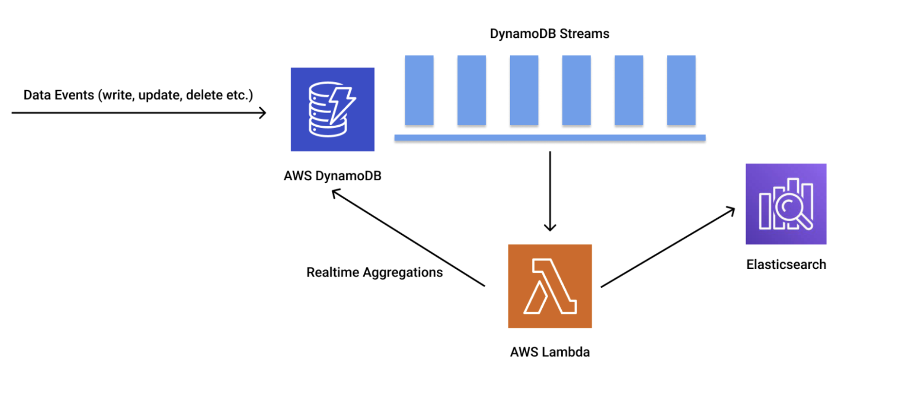 DynamoDB: Maximizing Scale and Performance