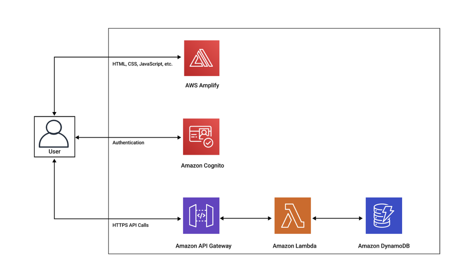 System diagram of DynamoDB being used in a serverless setup with AWS Lambda, Amplify and Cognito.