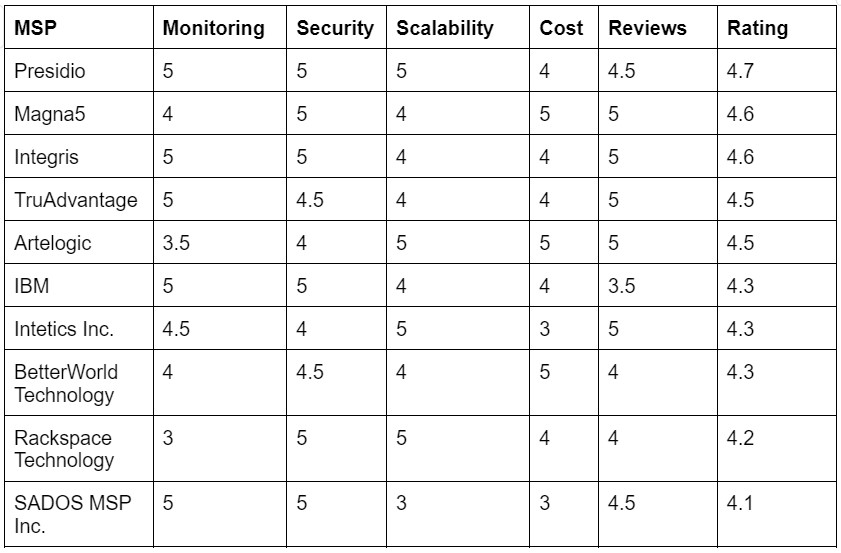 Top 10 Managed Service Providers in the US &#8211; Best MSPs of 2024