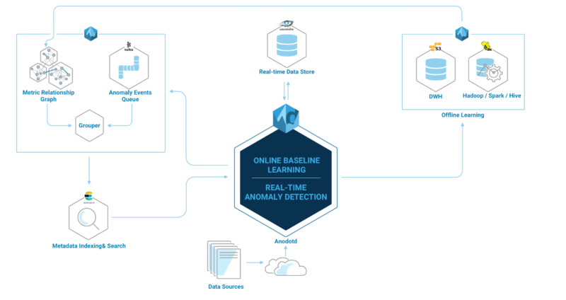 Anodot system architecture