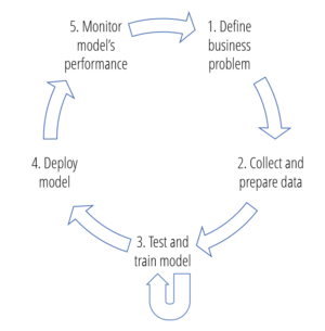 The machine learning process