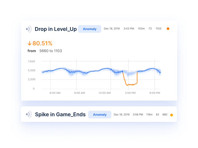 Example of Anodot's anomaly detection for the gaming industry
