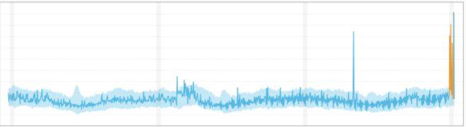 anomaly detection Global outliers