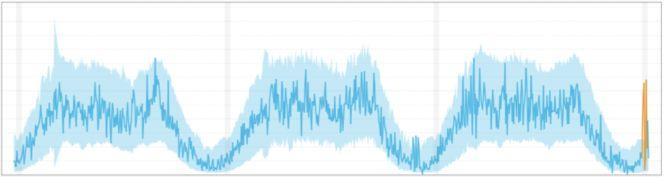 anomaly detection Contextual outliers