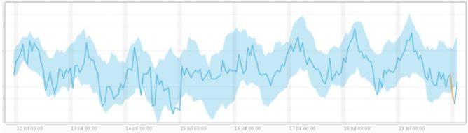 anomaly detection Collective outliers, 