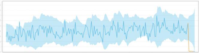 anomaly detection Collective outliers 2