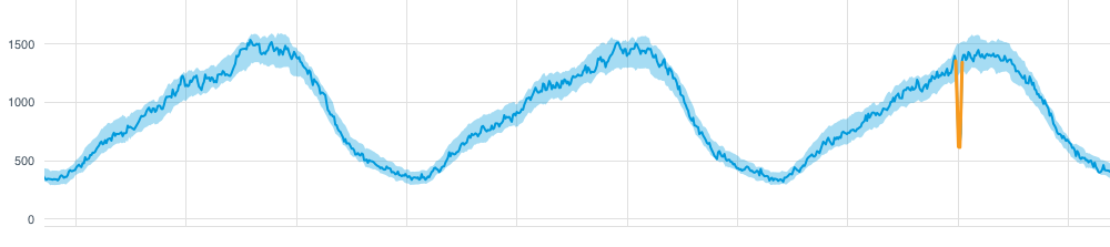 anomaly detection