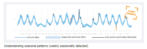 Understanding seasonal patterns