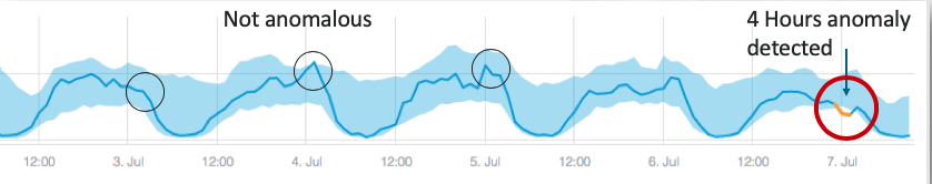 Quicksight vs. Anodot - Test 1