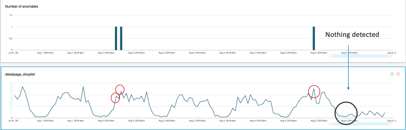 Quicksight vs. Anodot - Test 2