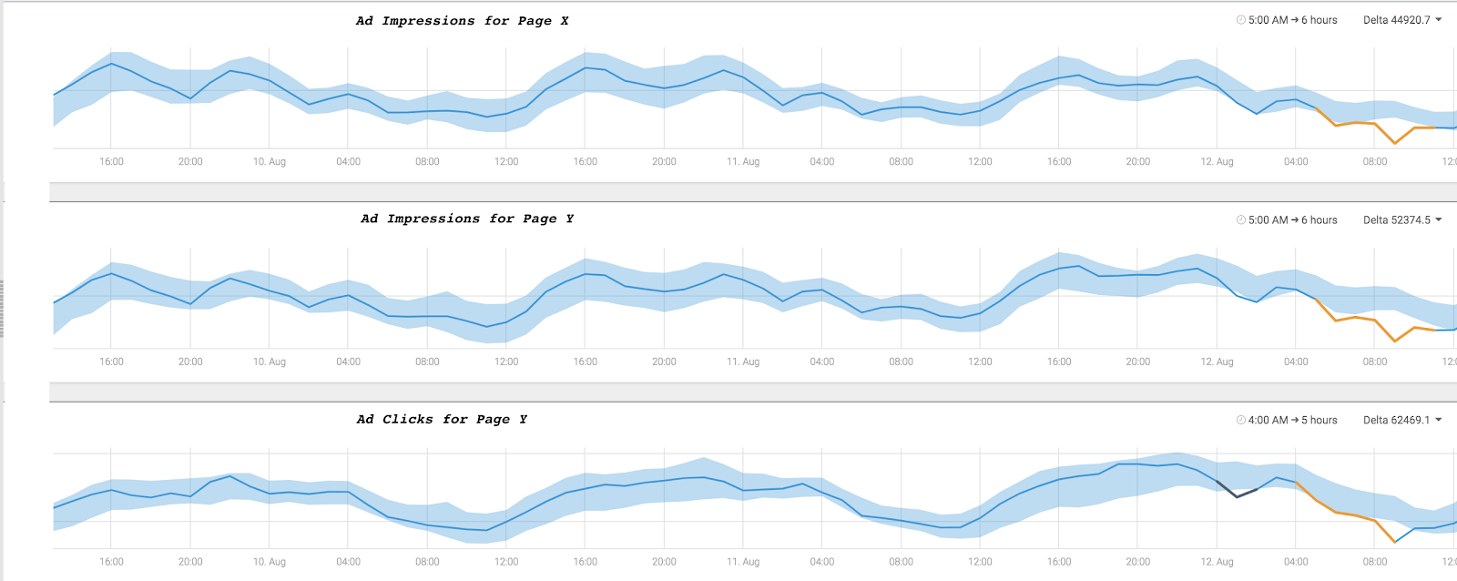 Correlation Analysis: A Natural Next Step for Anomaly Detection