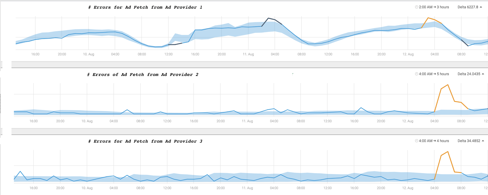 Correlation Analysis: A Natural Next Step for Anomaly Detection