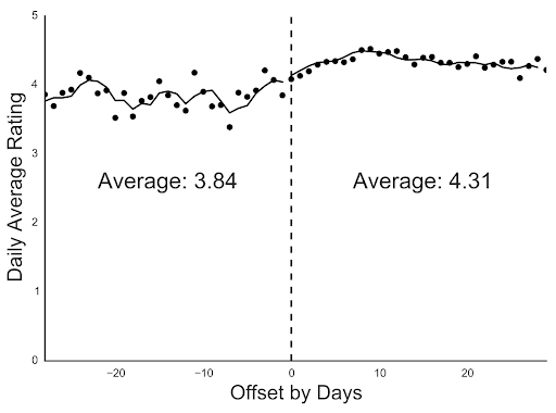 How Correlation Analysis Boosts the Efficacy of eCommerce Promotions