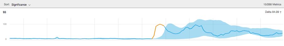 temporary increase in the number of anomalies detected