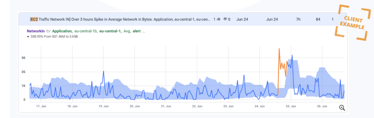 Surge in Hourly EC2 Network Traffic