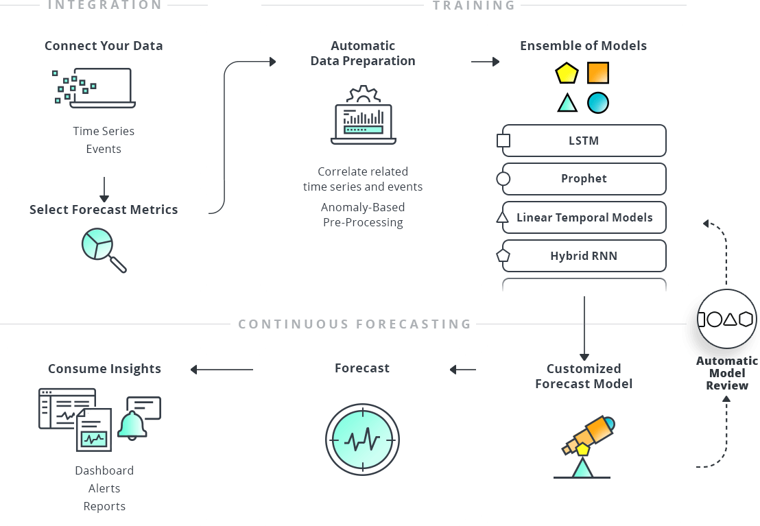 ML-Based Forecasting System