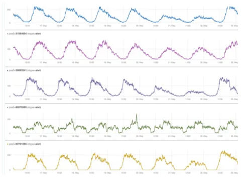 Time Series Correlation