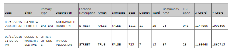 Crimes in Chicago, Anodot blog