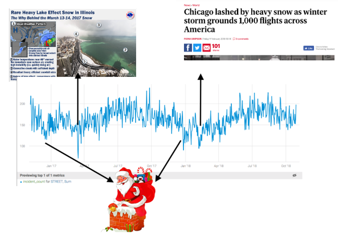 Crimes in Chicago, Anodot blog