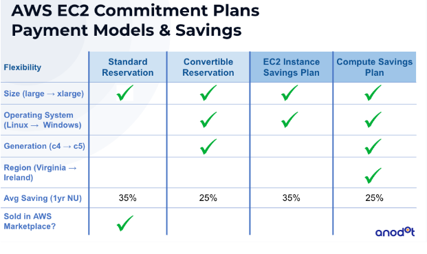 New AWS Policy Update: No Resale of Discounted Reserved Instances Starting January 15, 2024