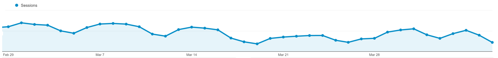 Total Sessions in Google Analytics
