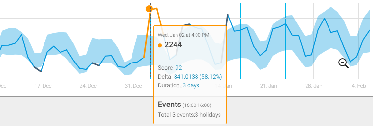 Google Analytics, Anodot, anomaly detection, outlier analysis, outlier detection, business monitoring, big data, data analytics