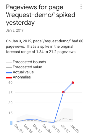 Google Analytics, Anodot, anomaly detection, outlier analysis, outlier detection, business monitoring, big data, data analytics