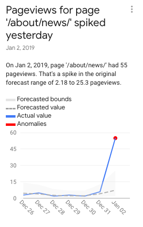 Google Analytics, Anodot, anomaly detection, outlier analysis, outlier detection, business monitoring, big data, data analytics