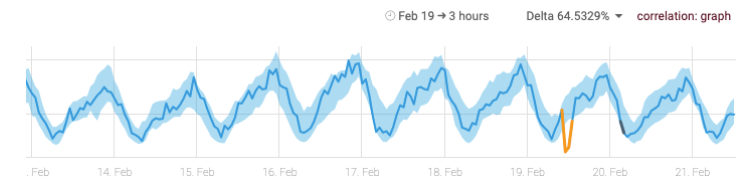 anomaly detection graph