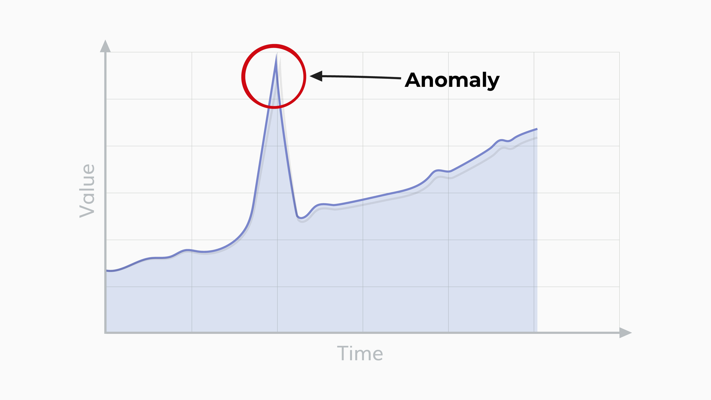 Stop Overspending and Optimize Your Cloud Costs with Advanced Anomaly Detection