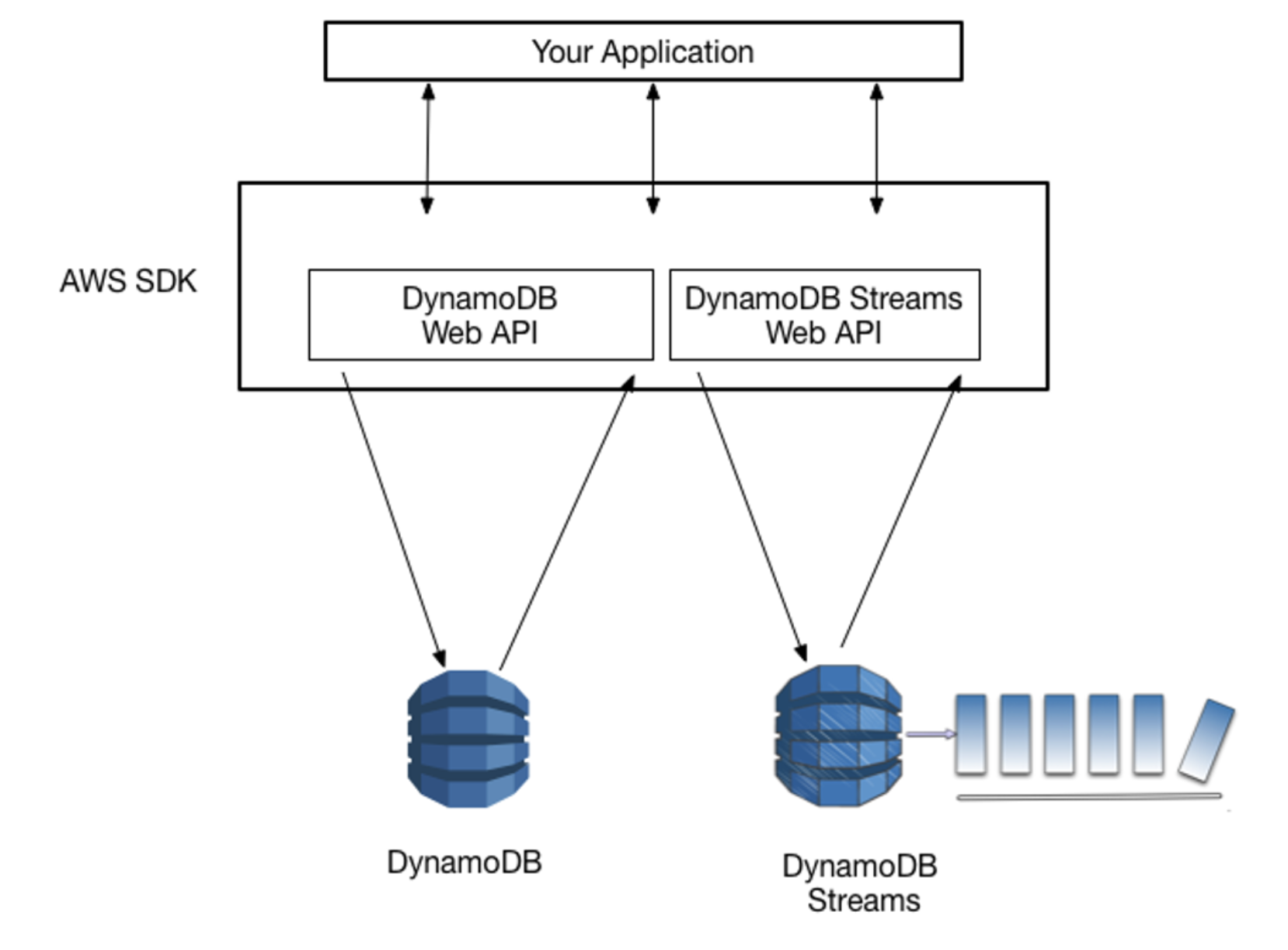 Accessing DynamoDB and DynamoDB Streams