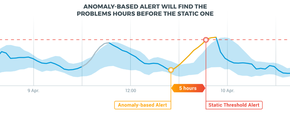 Anodot Anomaly Detection, anomaly, glitch, anomalies, glitches, static threshold, alert, alerts, Autonomous Analytics