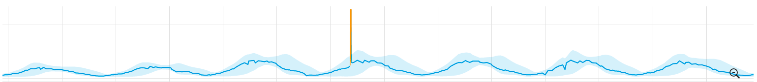 Massive anomaly from mobile traffic during 2015 superbowl