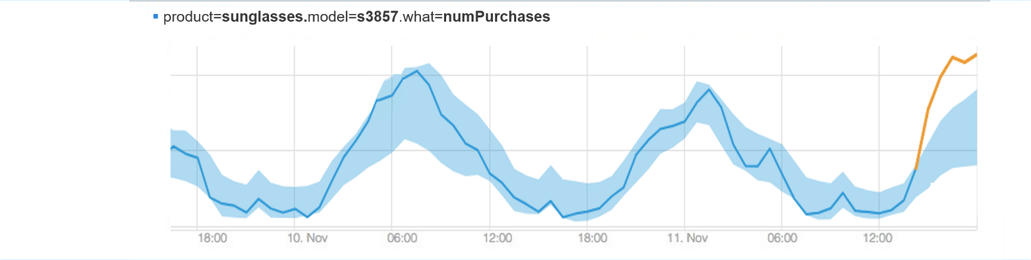 A Spike in Sales Is Not Always Good