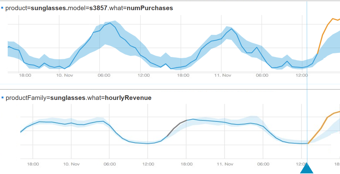 A Spike in Sales Is Not Always Good